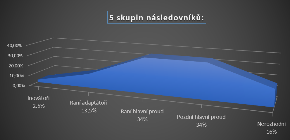 5 skupin následovníků